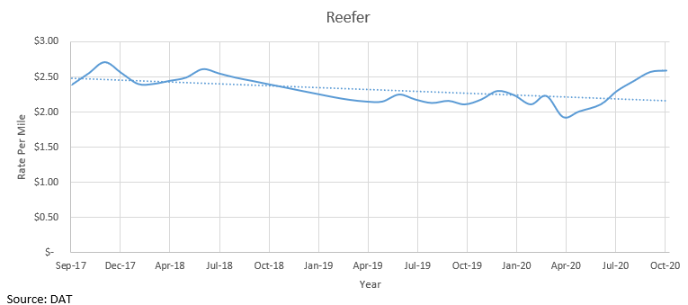 Reefer October 2020