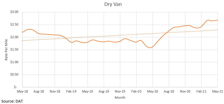 Rate of dry van freight over time.