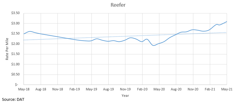 Rate of reefer freight over time.